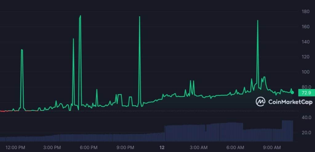 The Pups meme coin is currently seeing a surge in popularity as excitement grows for the upcoming release of the Runes protocol.